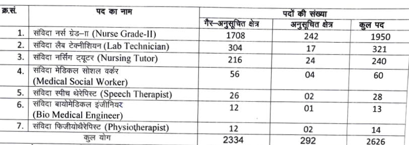 Rajasthan NHM Staff Nurse Recruitment 2025